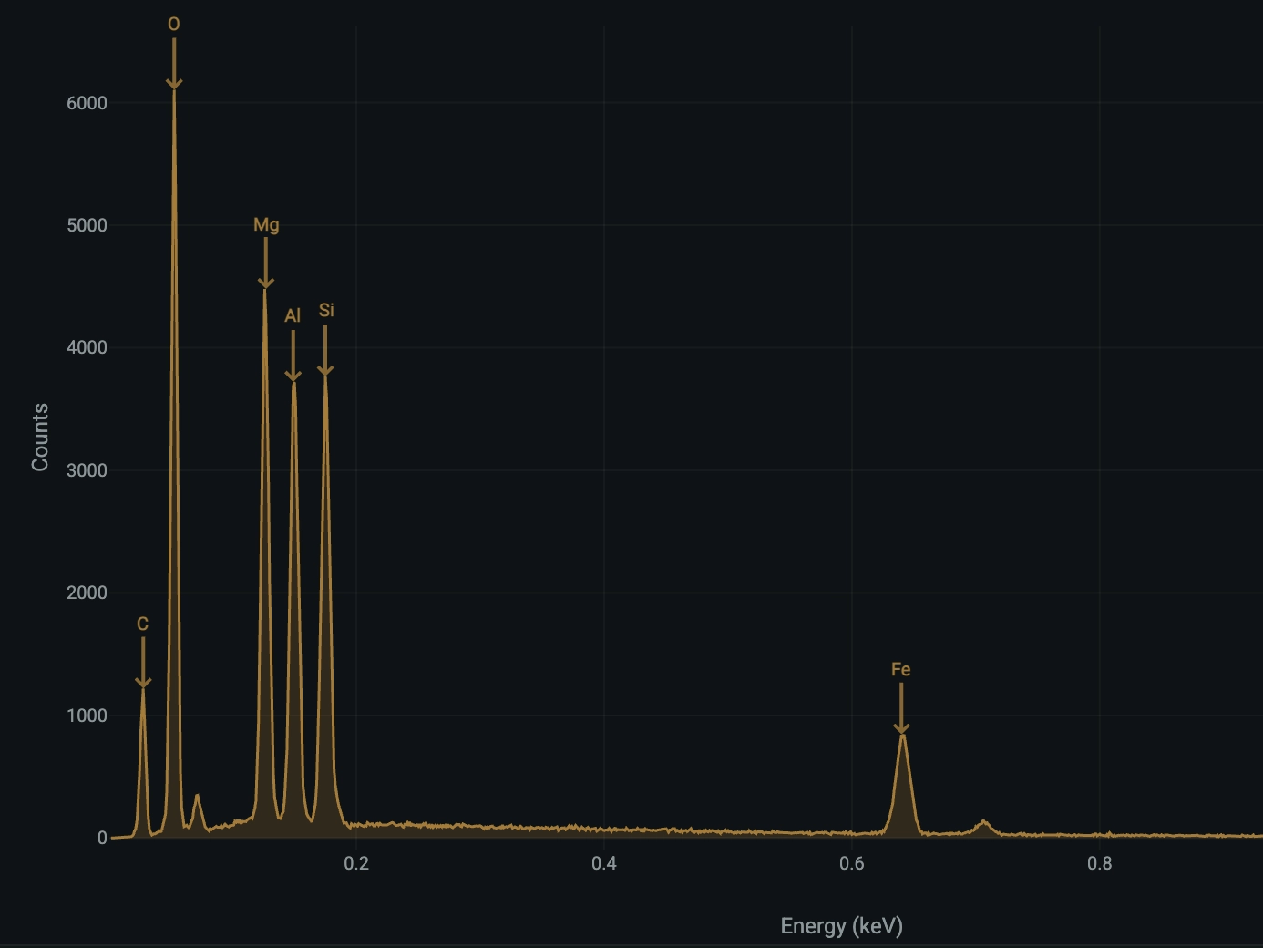 EDS spectrum — interactive mineral spectra